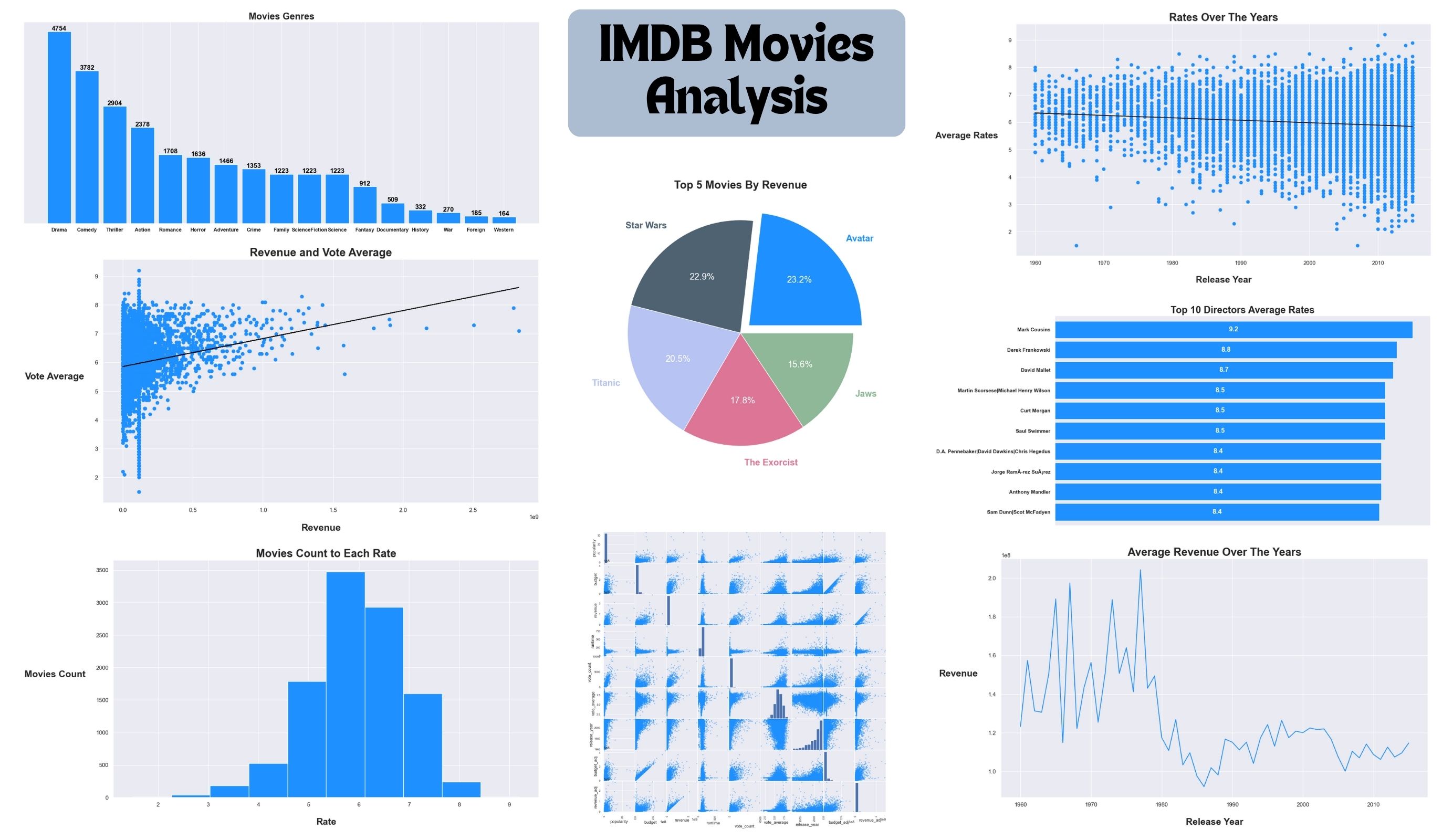 IMDB Data Analysis